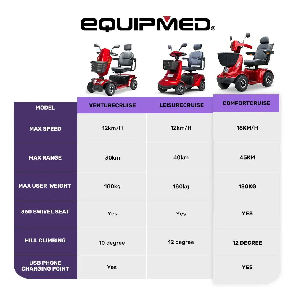 EQUIPMED ComfortCruise Large Mobility Scooter, 15km/h Top Speed, Up to 45km Range, Strong Climbing, 180kg Capacity, Red